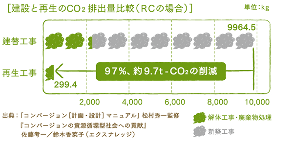 建設と再生のCO2排出量比較（RCの場合）